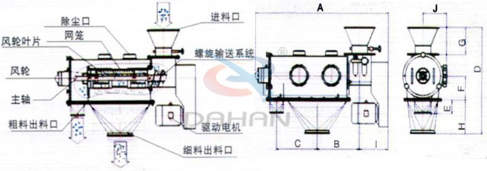 氣旋篩結構以及外形尺寸：風輪葉片，主軸，螺旋輸送系統，網籠，除塵口等。