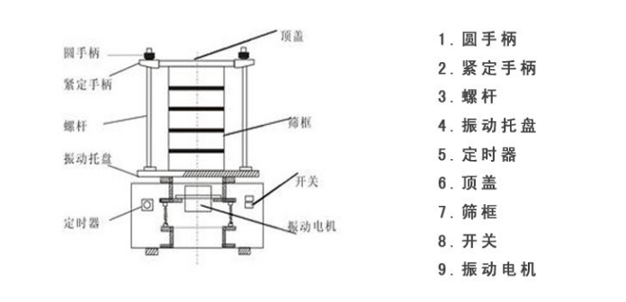 R40/3試驗篩結(jié)構(gòu) R40/3試驗篩結(jié)構(gòu)