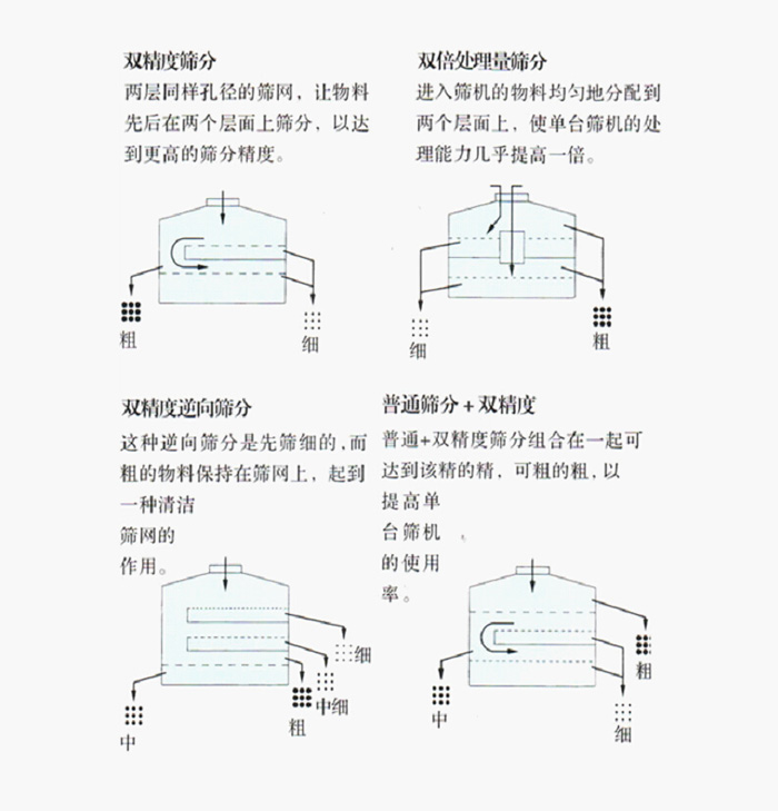 搖擺篩 搖擺篩