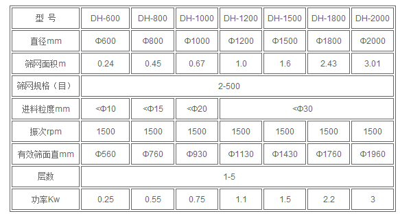 振動篩技術參數 振動篩技術參數