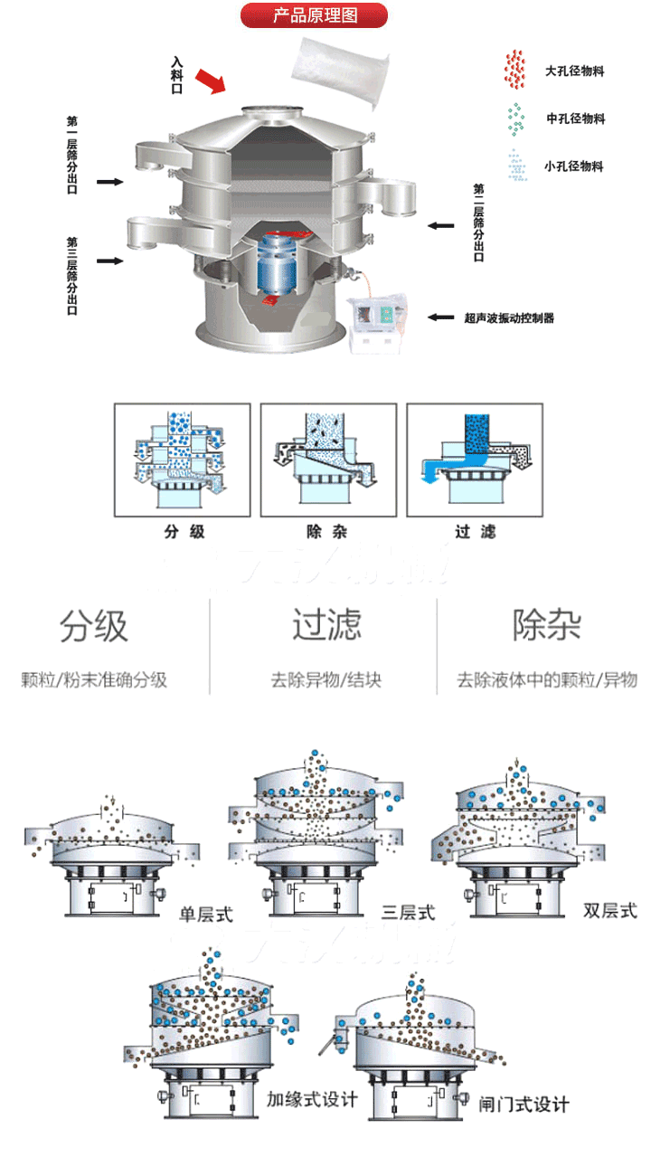 超聲波振動篩工作原理:將220V、50Hz或110V、60Hz電能輸入超聲波電源通過超聲波換能器轉(zhuǎn)化為18KHz的高頻電能,該系統(tǒng)在傳統(tǒng)的振動篩基礎(chǔ)上在篩網(wǎng)上引入一個低振幅、高頻率的超聲振動波(機(jī)械波),以改善超微細(xì)分體的篩分性能。從而解決了強(qiáng)吸附性、易團(tuán)聚、高靜電、高精細(xì)、高密度、輕比重等篩分難題。