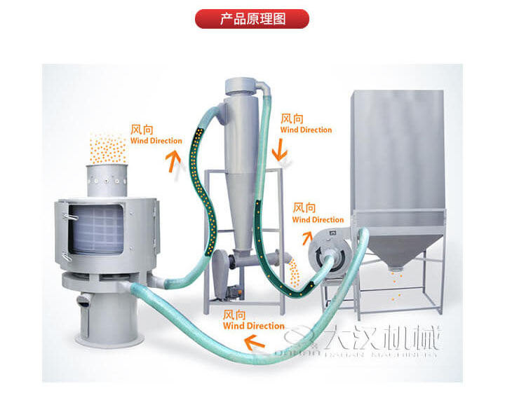 氣流篩是通過將負壓氣流將物料于空氣混合后,進入篩機風輪中間,通過風輪葉片施加足夠的離心力,向桶狀的篩網噴射過網,經過蝸殼收集,不能過網的物料由自動排渣口排出,從而實現物料的篩分目的。
