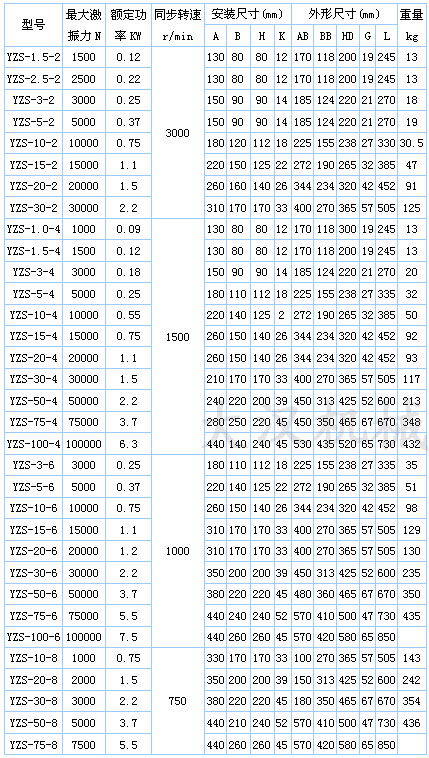 YZS振動電機技術參數:激振力:1500-30000n額定功率kw:0.12-0.75