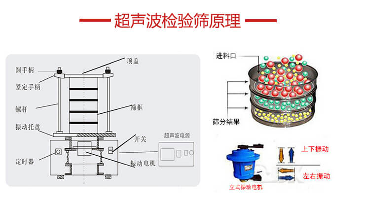 超聲波檢驗篩結構頂蓋，圓手柄，緊定手柄，螺桿，振動托盤以及電機的運作方式展示圖。