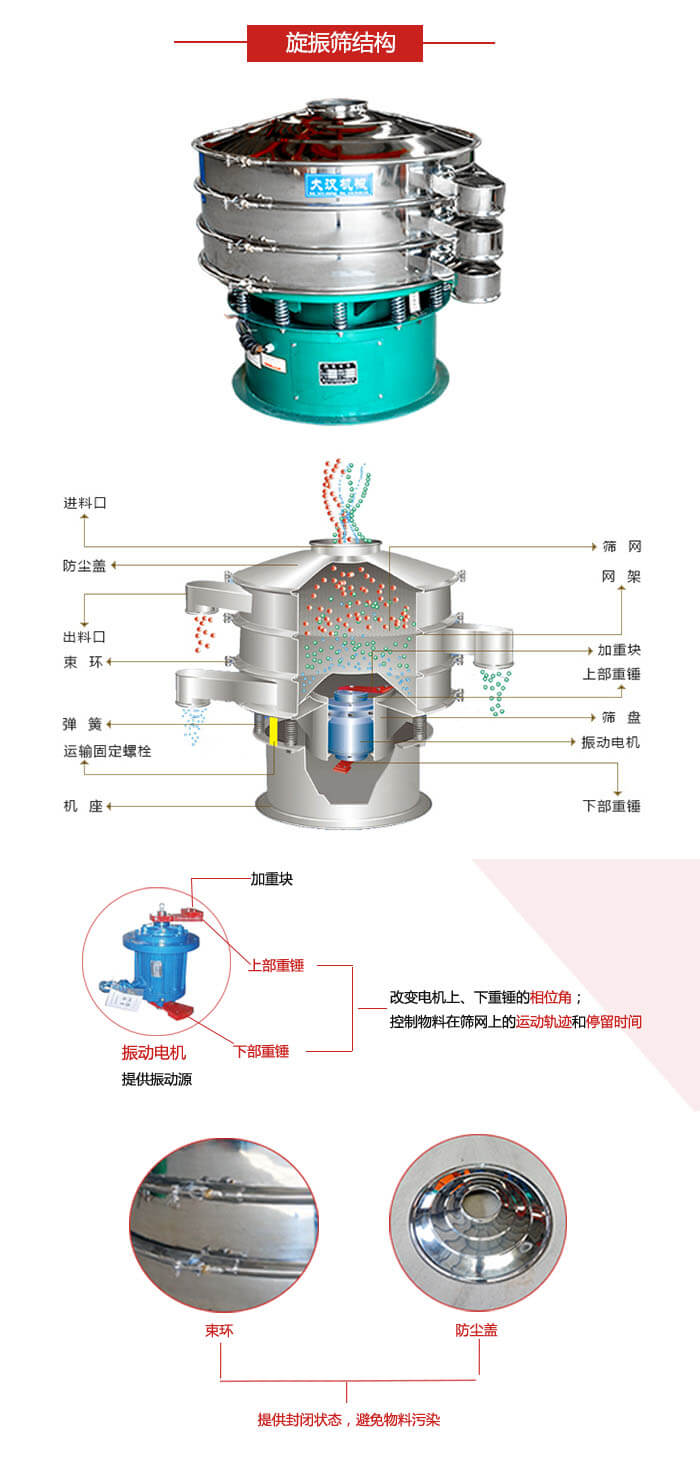 圓篩機結(jié)構(gòu)展示：進料口，出料口，篩網(wǎng)，網(wǎng)架，束環(huán)，彈簧，篩盤等