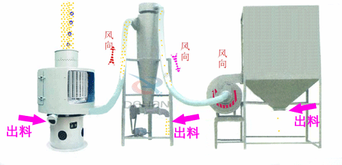 微細粉物料經(jīng)進料斗進入氣流篩粉機進料口,立即擴散并與空氣混合成霧狀,經(jīng)旋轉風輪的作用,使物料呈旋風狀噴射過網(wǎng),通過氣流篩粉機篩網(wǎng)的細粉經(jīng)振動輸送進入或直接落入負壓循環(huán)風道,在引風機的作用下,氣體與細粉全部進入沉降室,成品細粉沉降后由下部的排料絞龍排出,帶有少量粉塵的氣體大部分進入除塵布袋,經(jīng)凈化后排出袋外,還有一小部分,由回風管進入篩體下的環(huán)行循環(huán)風道,再經(jīng)引風機進入沉降室進行二次分離。