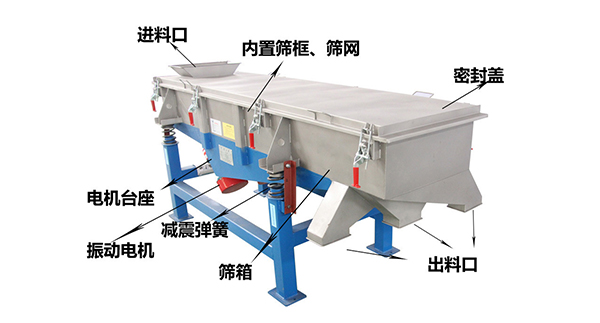 直線外部結構篩箱,密封蓋,出料口,進料口,電機臺座等。