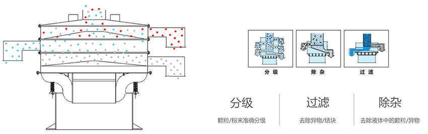 該產(chǎn)品利用的是振動(dòng)電機(jī)上的偏心塊的大小,帶動(dòng)振動(dòng)電機(jī)的激振力曾加,從而 實(shí)現(xiàn)化工振動(dòng)篩在篩網(wǎng)上篩分的作用。