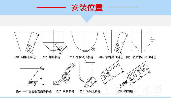 不同形狀的料倉倉壁振動器安裝位置,圖1為圓錐形料倉,圖2為角形料倉,圖3拋物線形料倉,圖4傾斜出口料倉,圖5平底中心出口料倉,圖6一個面是垂直面的料倉,圖7木制料倉,圖8混凝土料倉,圖9斜溜槽。