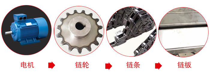 鏈板輸送機工作中所用到的主要部件:電機,鏈輪,鏈條,鏈板等部件的展示圖